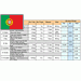 Emisní plán portugalských sběratelských mincí na rok 2010